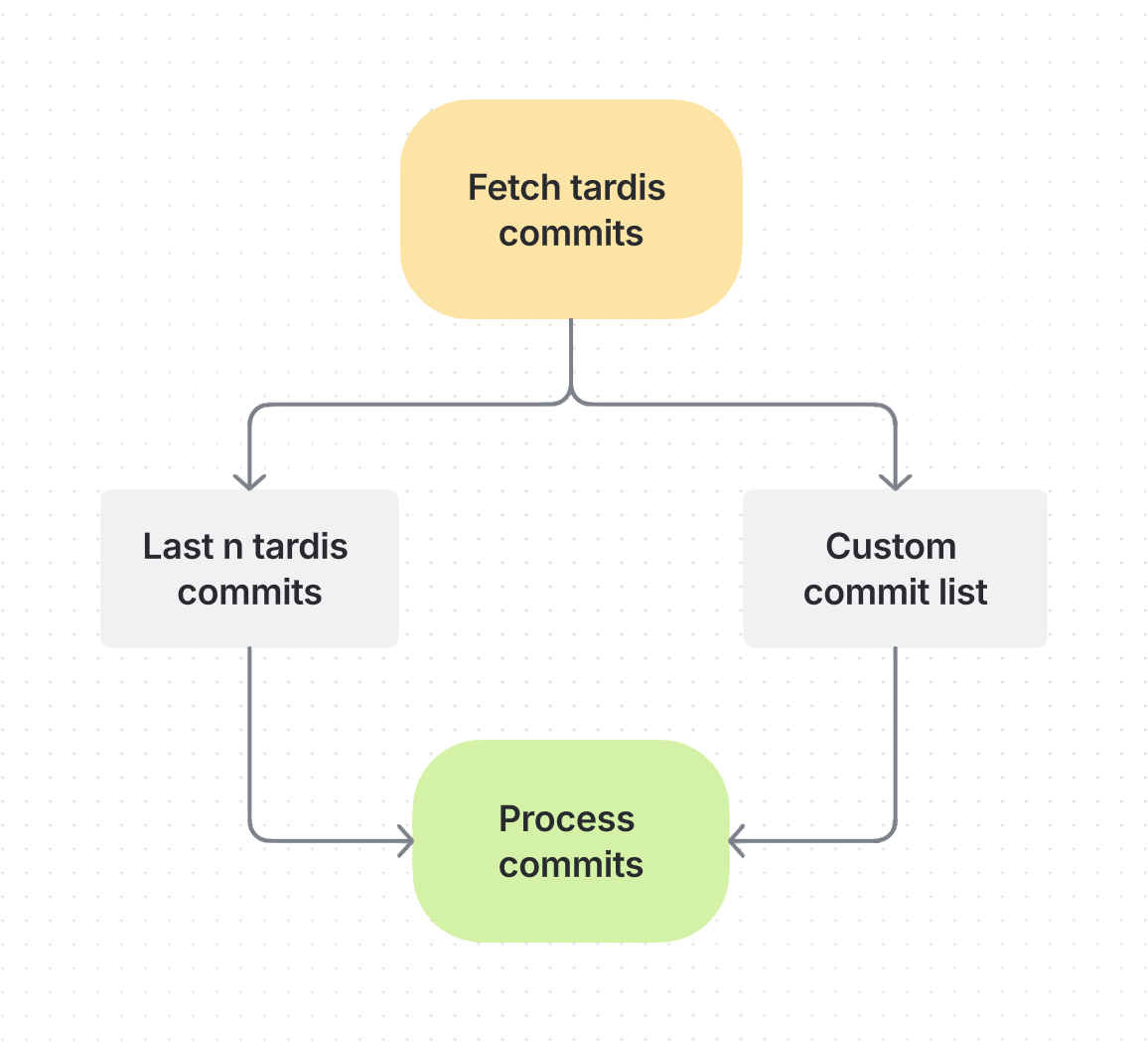 Step 1 Automated Commit Testing Workflow