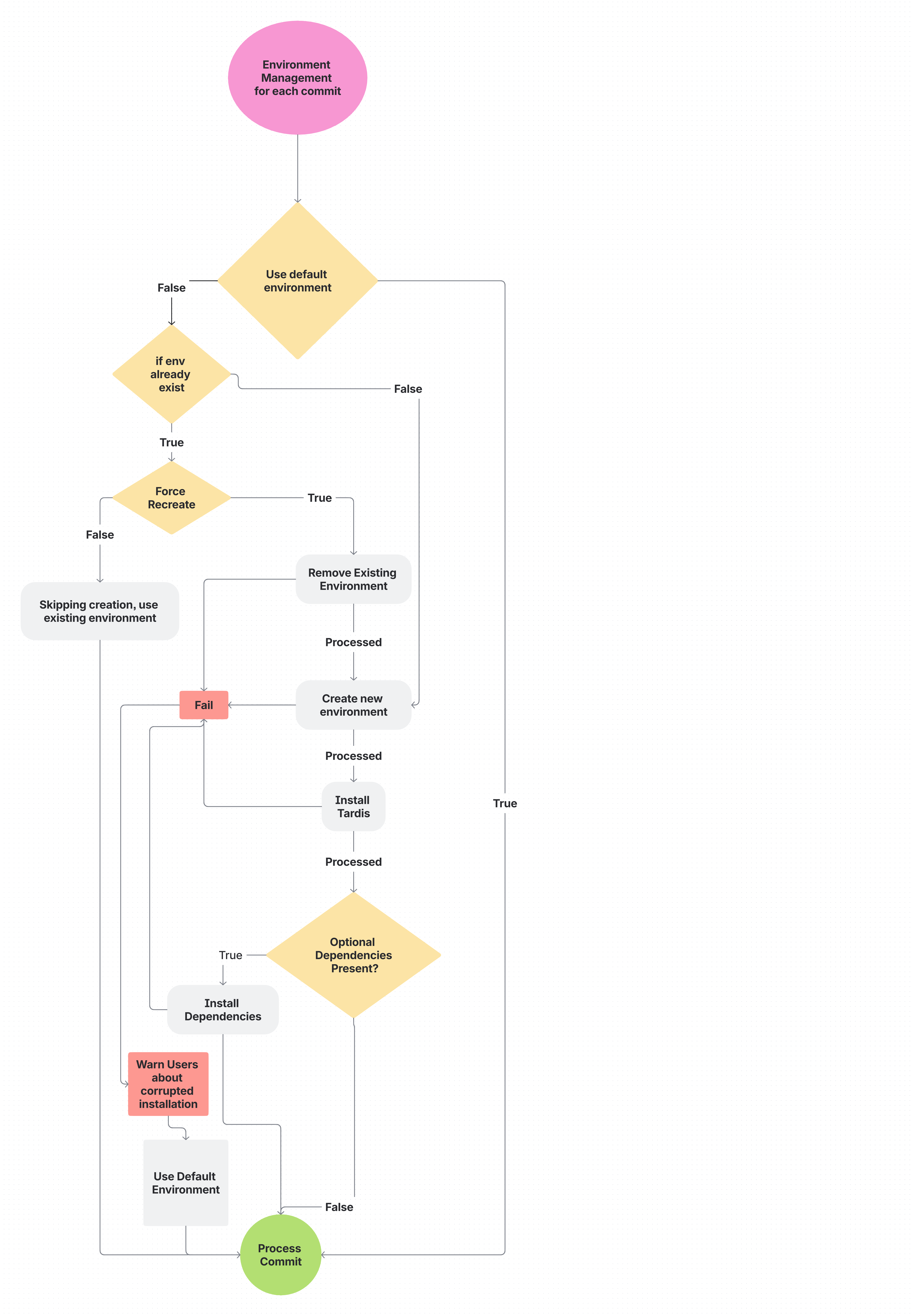 Step 2 Environment Management Workflow
